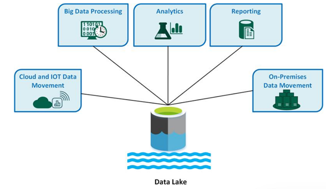 Data lake