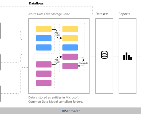 Azure data lake gen 2