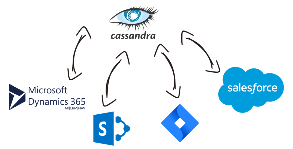 Microsoft Cassandra