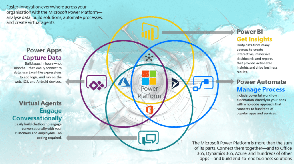 Guide to microsoft power platform benefits applications