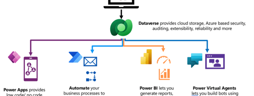 Analyze data in Common Data Service