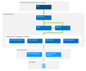 Security roles hierarchy