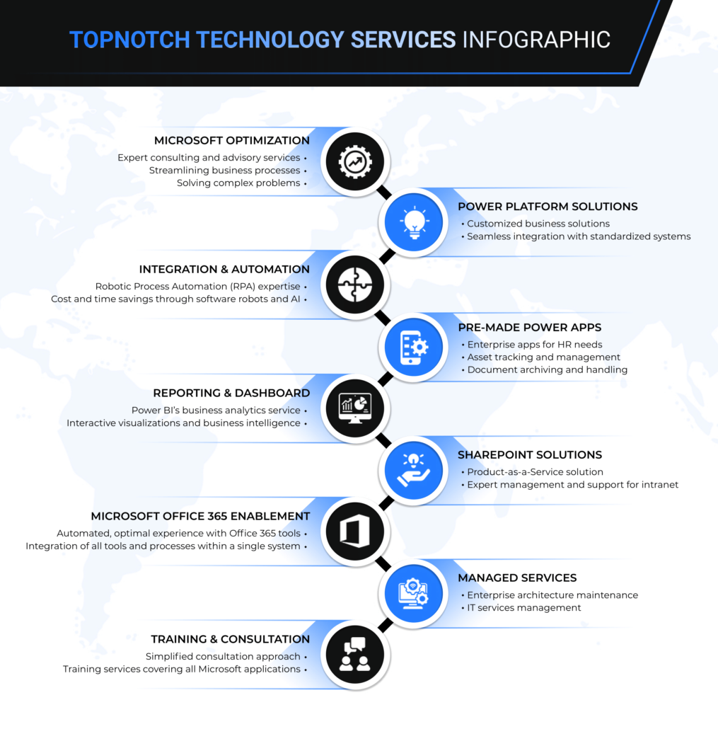 Microsoft solutions Power BI Power Apps SharePoint business automation